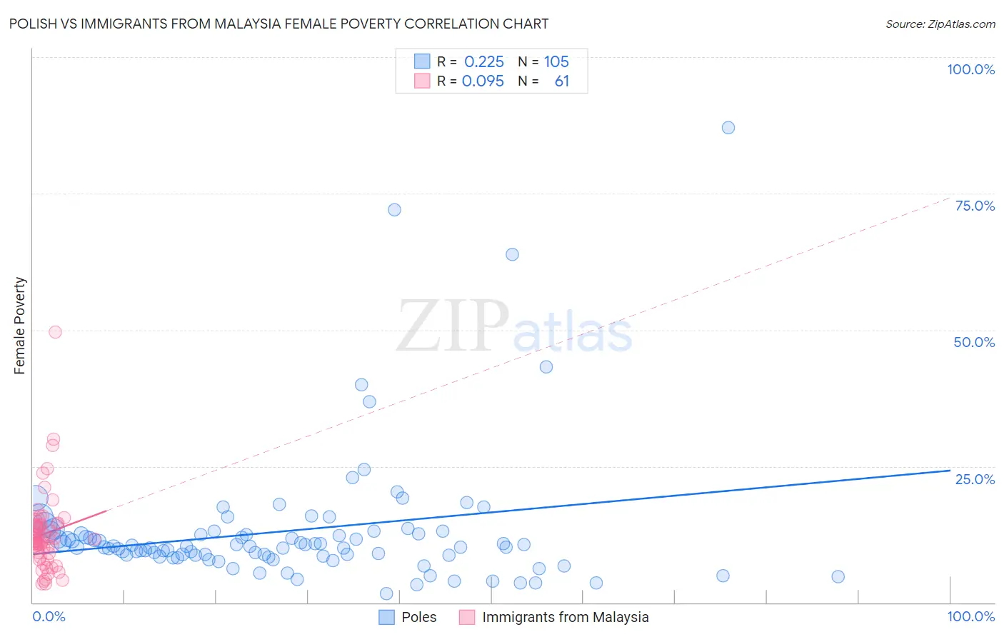 Polish vs Immigrants from Malaysia Female Poverty