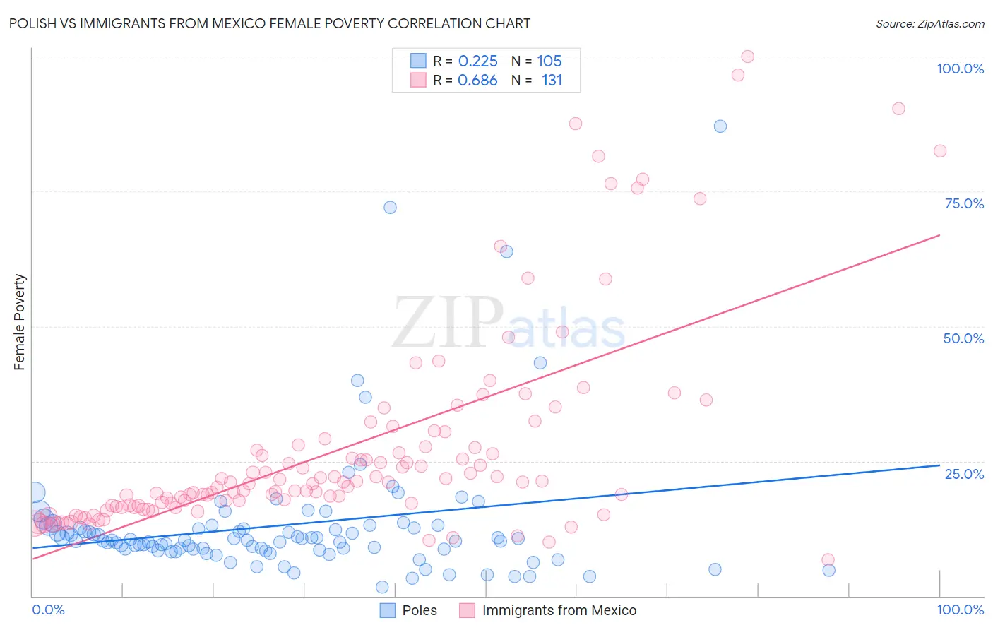 Polish vs Immigrants from Mexico Female Poverty