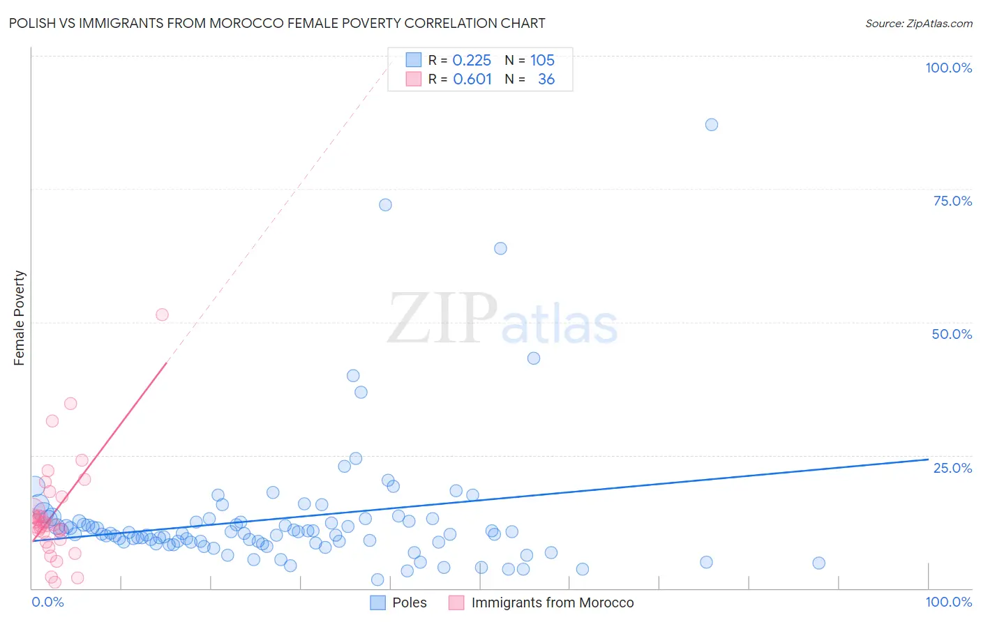 Polish vs Immigrants from Morocco Female Poverty