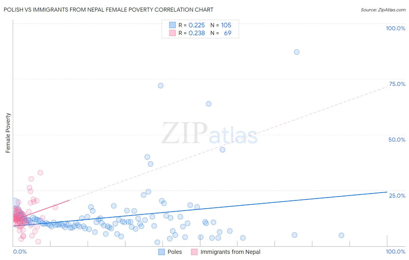 Polish vs Immigrants from Nepal Female Poverty