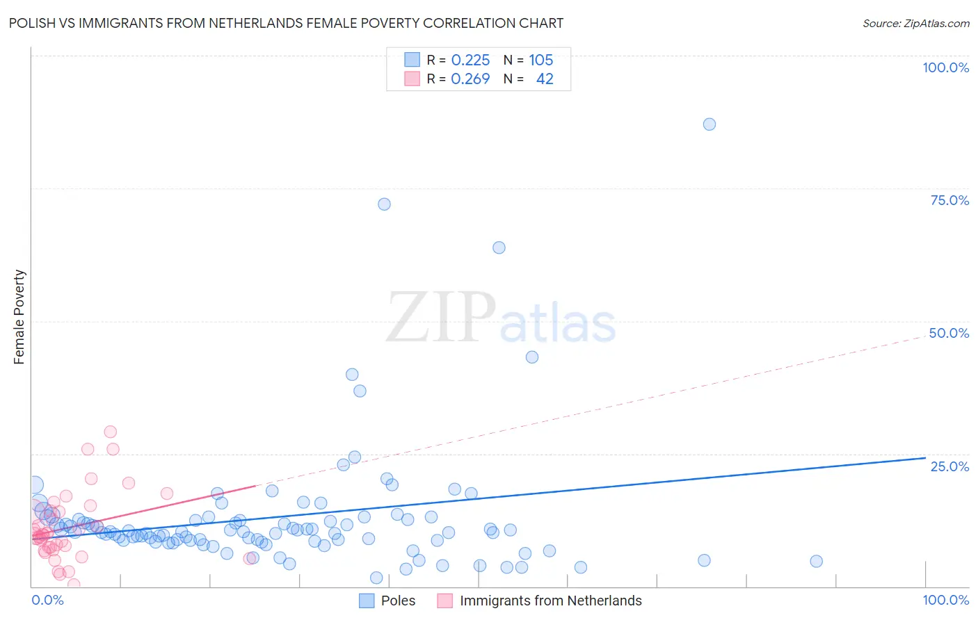 Polish vs Immigrants from Netherlands Female Poverty