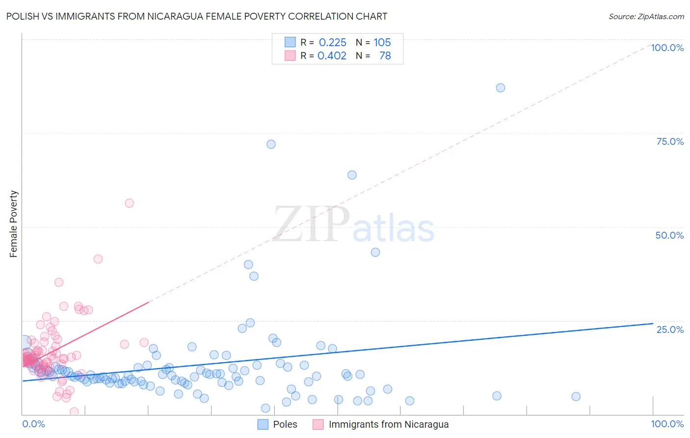 Polish vs Immigrants from Nicaragua Female Poverty