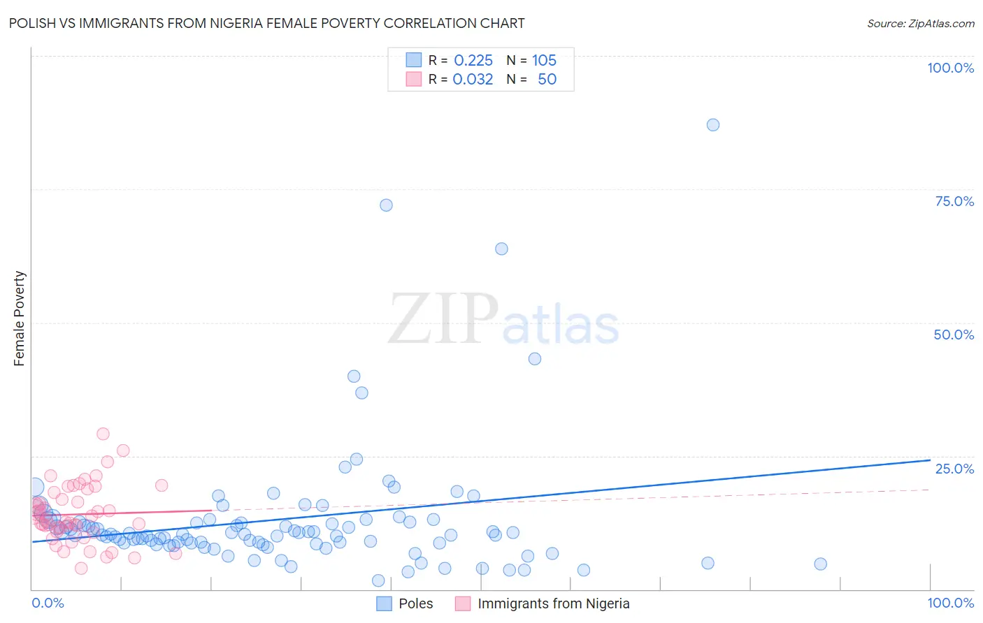 Polish vs Immigrants from Nigeria Female Poverty