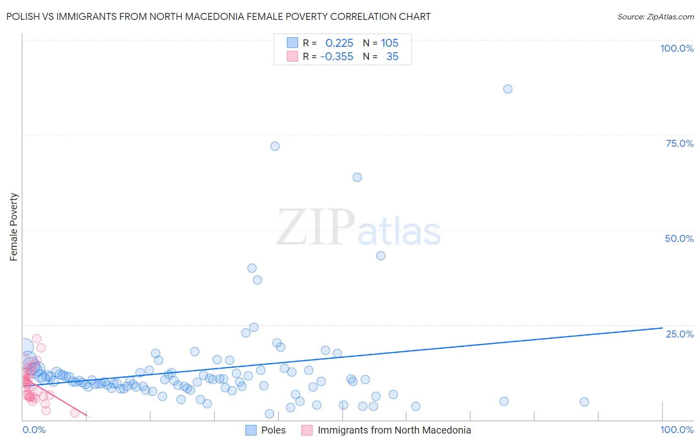 Polish vs Immigrants from North Macedonia Female Poverty