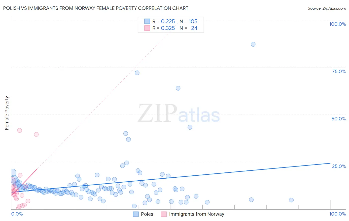 Polish vs Immigrants from Norway Female Poverty