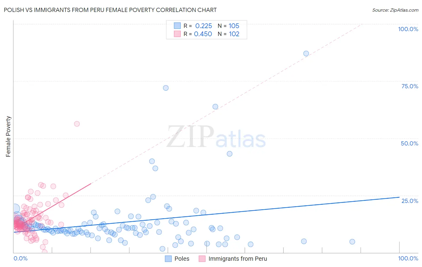 Polish vs Immigrants from Peru Female Poverty