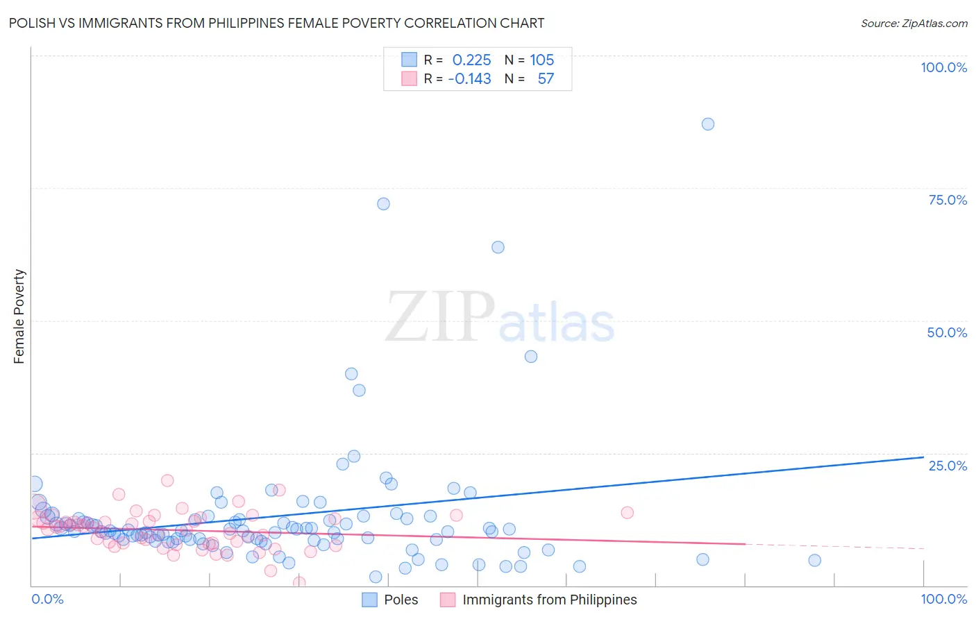 Polish vs Immigrants from Philippines Female Poverty