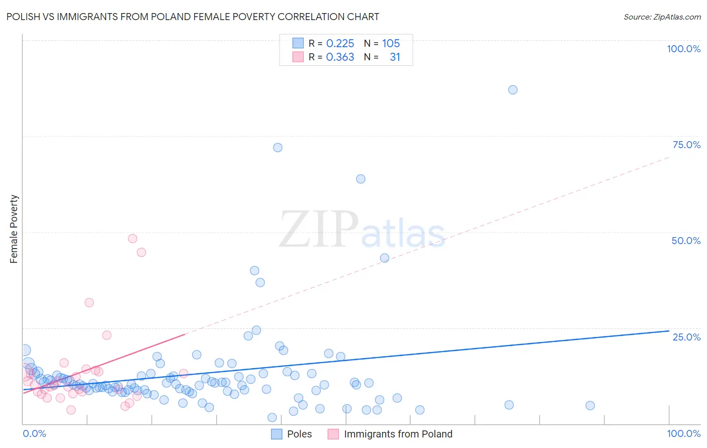 Polish vs Immigrants from Poland Female Poverty