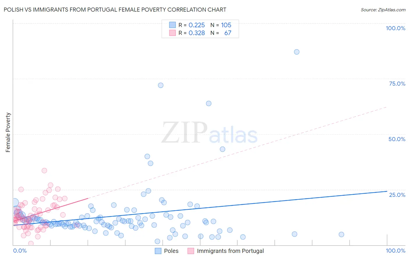 Polish vs Immigrants from Portugal Female Poverty