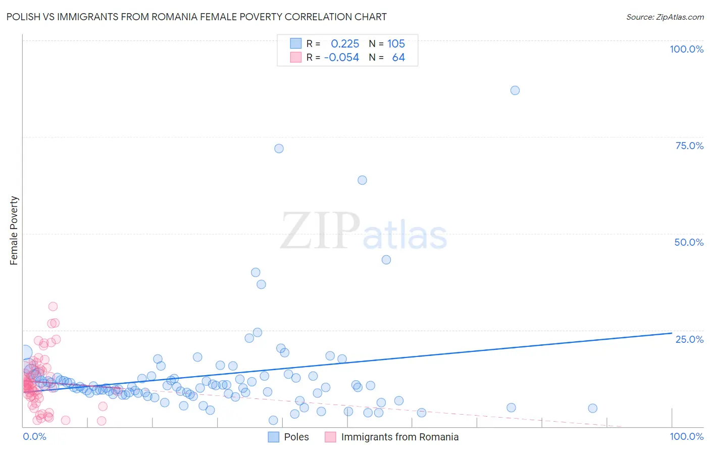 Polish vs Immigrants from Romania Female Poverty