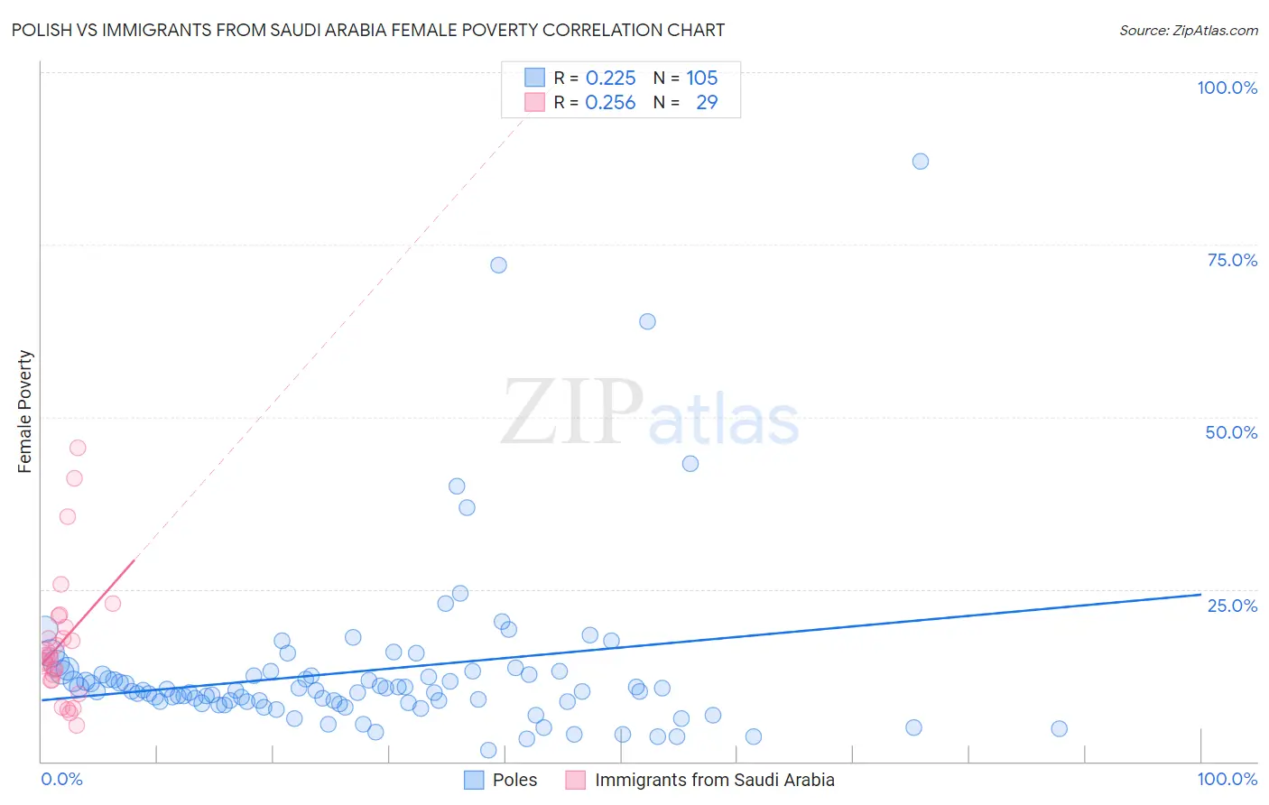 Polish vs Immigrants from Saudi Arabia Female Poverty