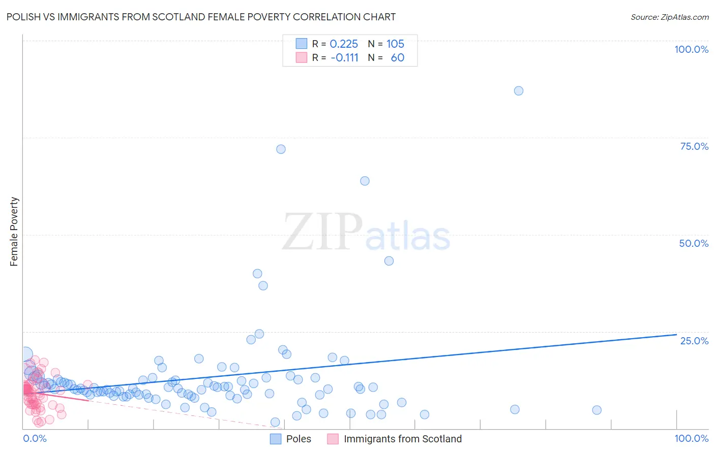 Polish vs Immigrants from Scotland Female Poverty