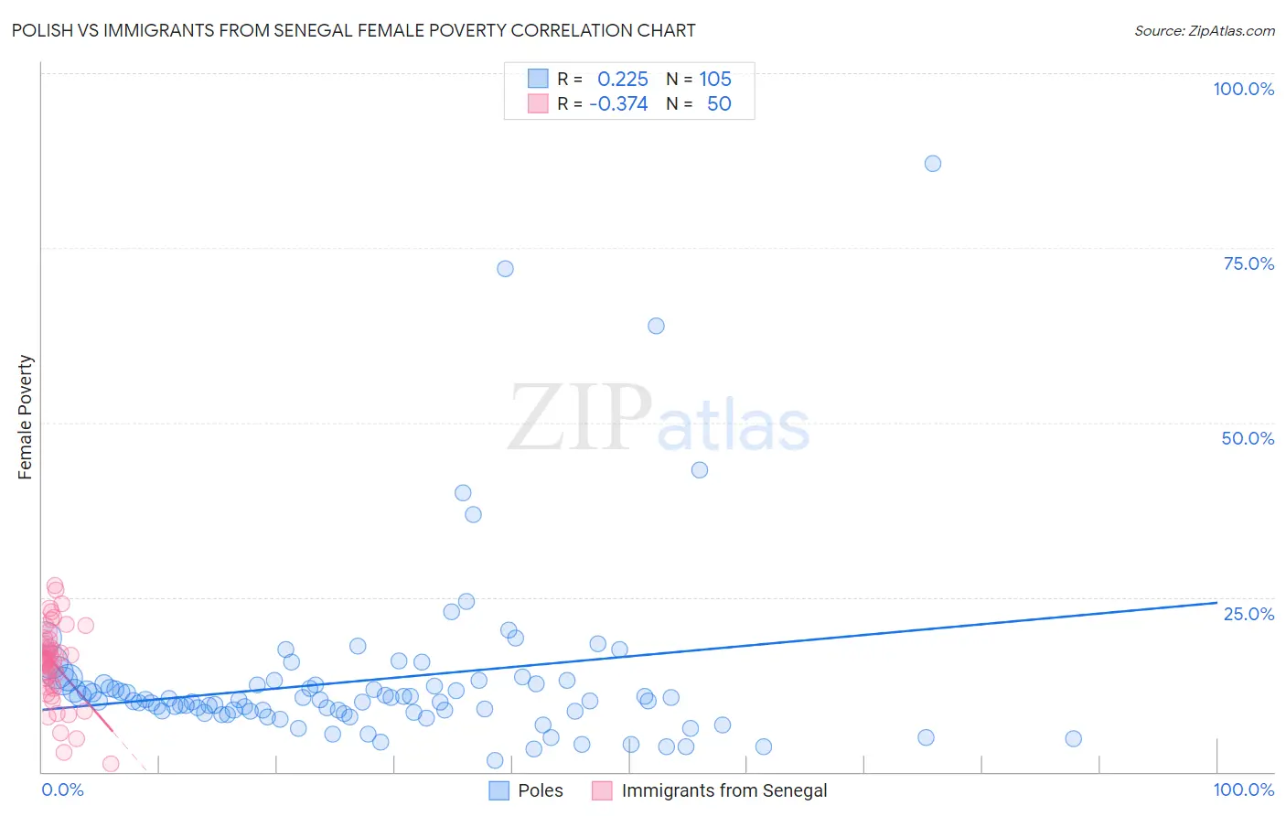 Polish vs Immigrants from Senegal Female Poverty