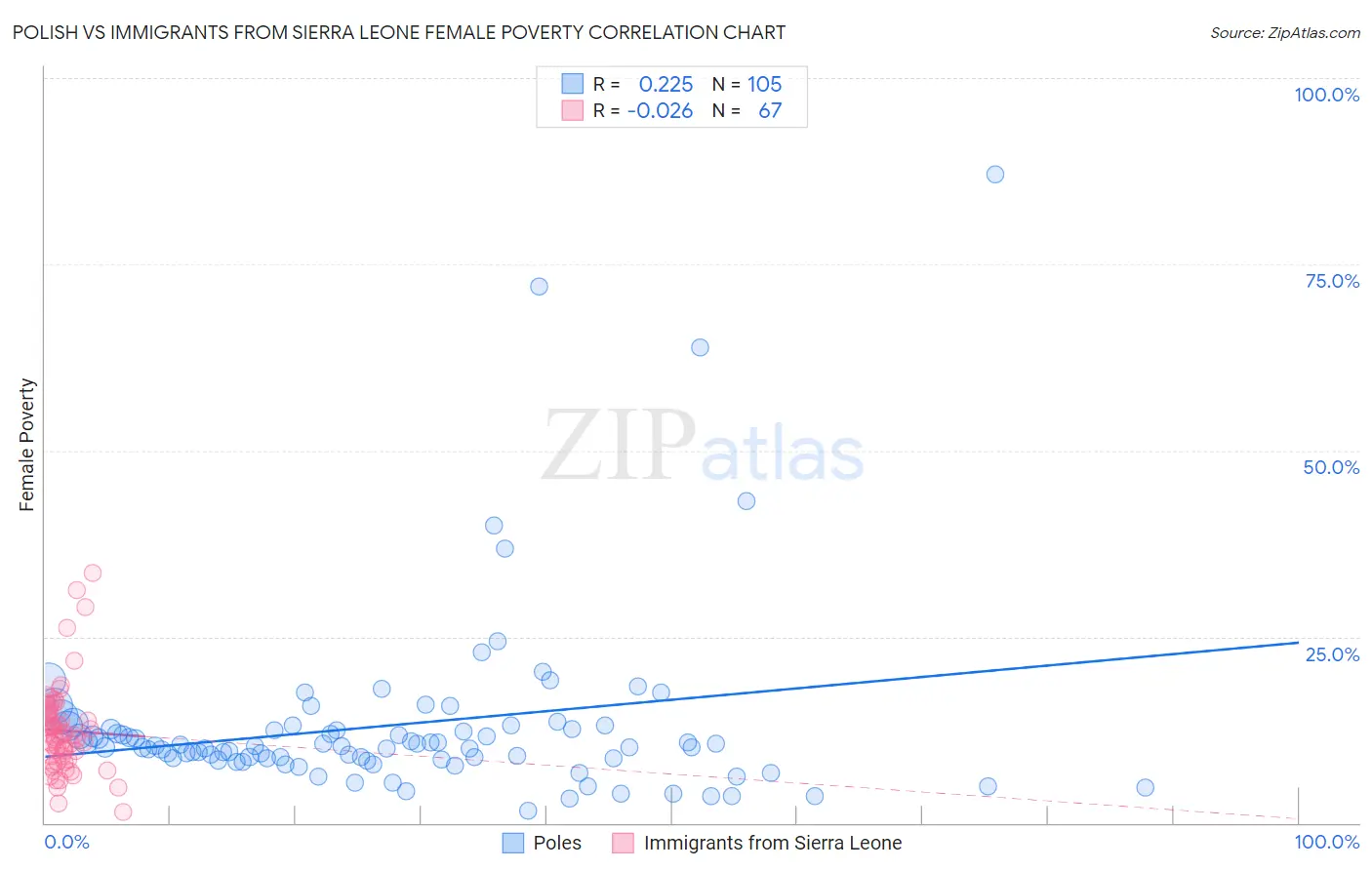 Polish vs Immigrants from Sierra Leone Female Poverty