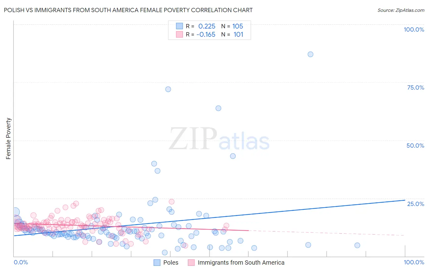 Polish vs Immigrants from South America Female Poverty