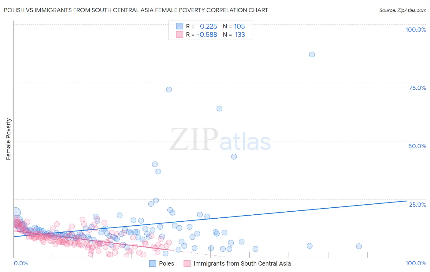 Polish vs Immigrants from South Central Asia Female Poverty