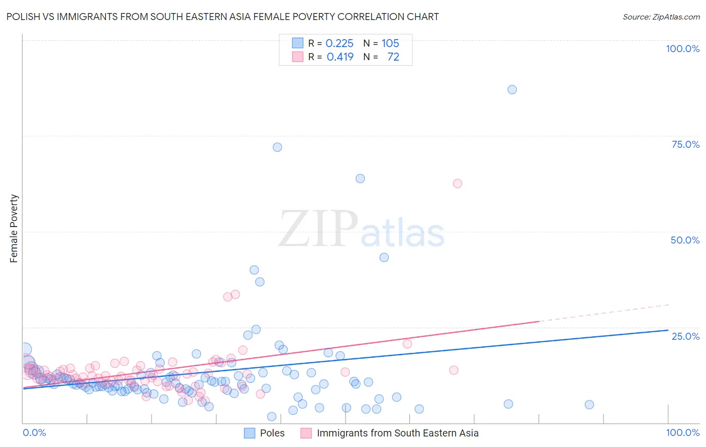 Polish vs Immigrants from South Eastern Asia Female Poverty