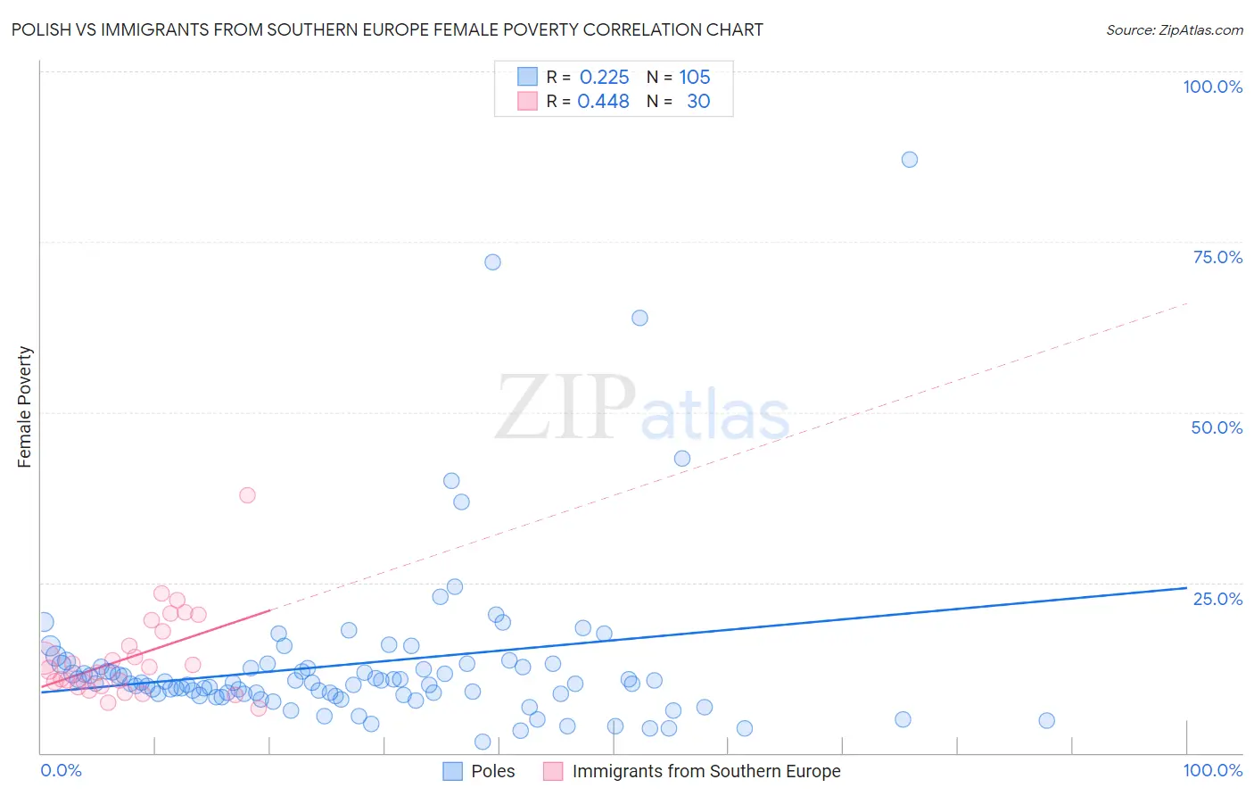 Polish vs Immigrants from Southern Europe Female Poverty