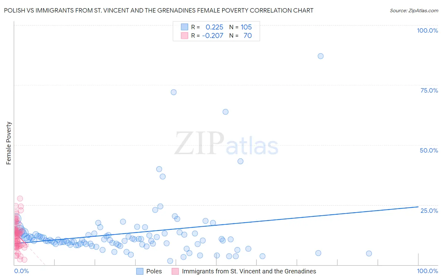 Polish vs Immigrants from St. Vincent and the Grenadines Female Poverty