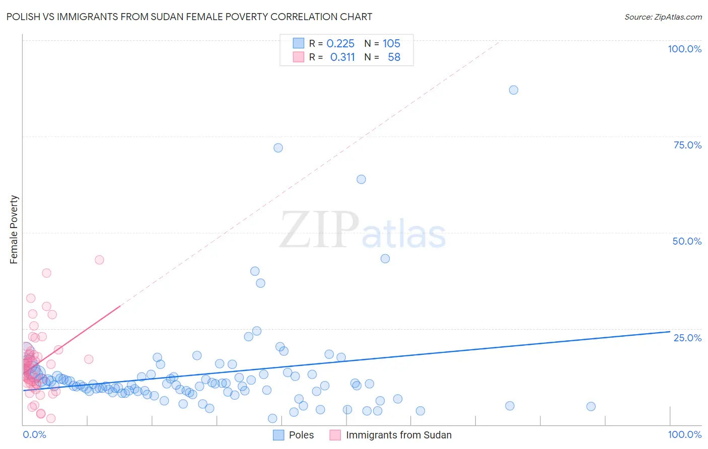 Polish vs Immigrants from Sudan Female Poverty