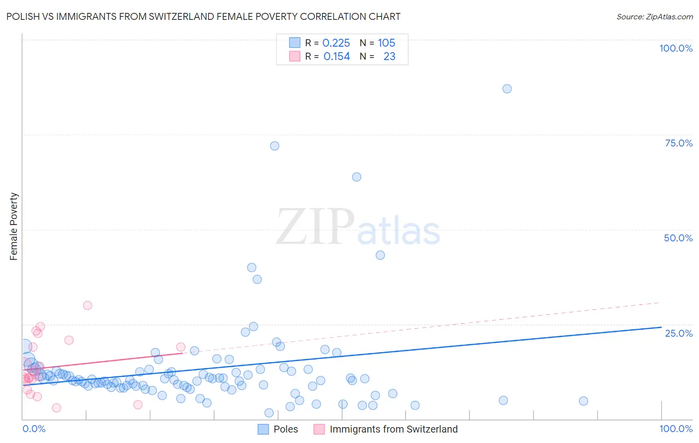 Polish vs Immigrants from Switzerland Female Poverty