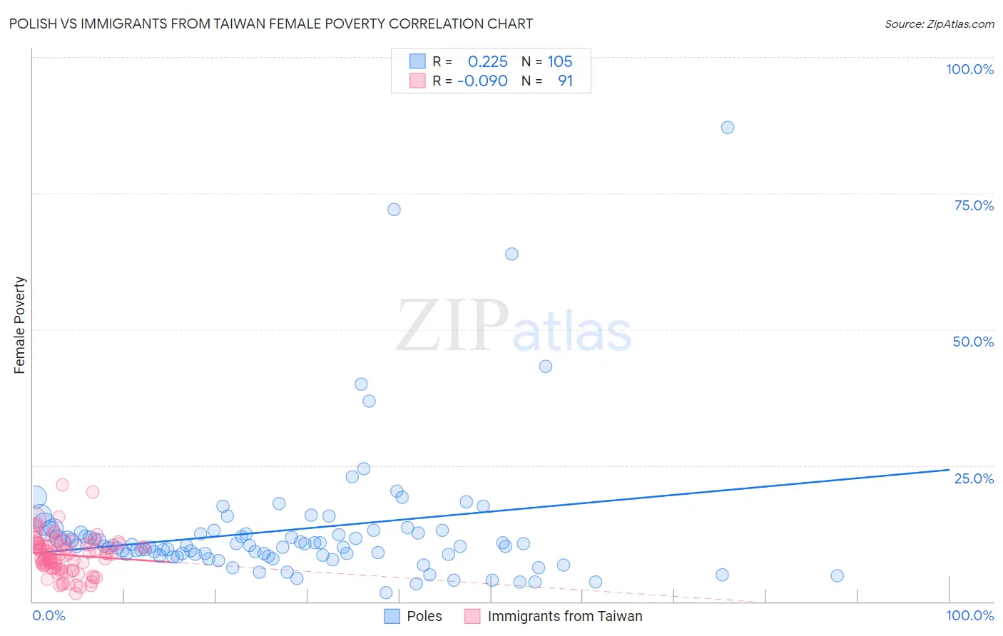 Polish vs Immigrants from Taiwan Female Poverty