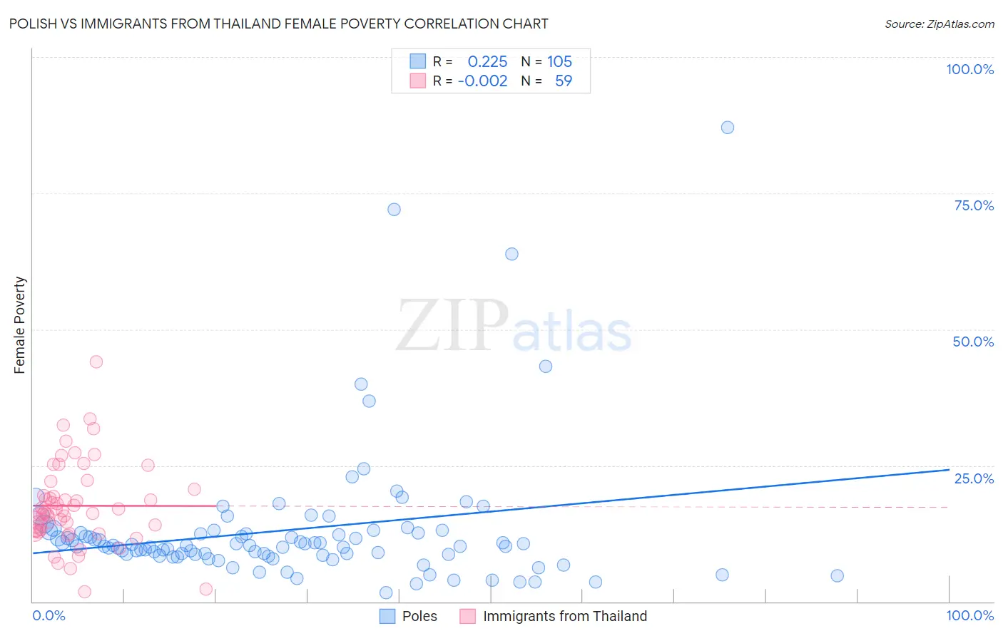 Polish vs Immigrants from Thailand Female Poverty