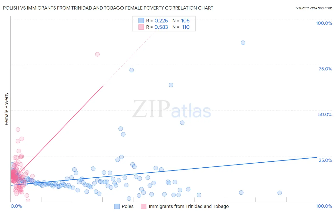 Polish vs Immigrants from Trinidad and Tobago Female Poverty
