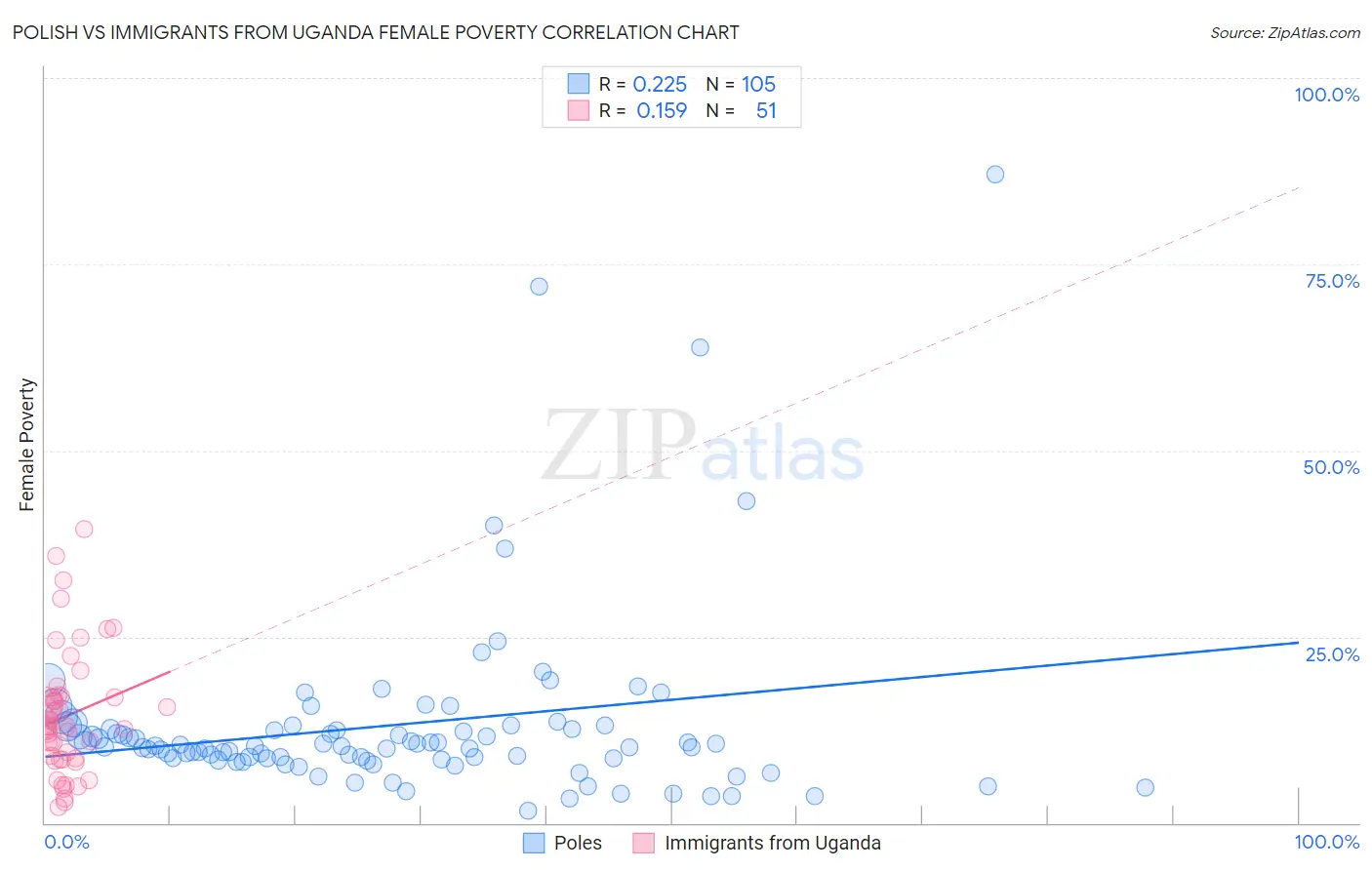 Polish vs Immigrants from Uganda Female Poverty