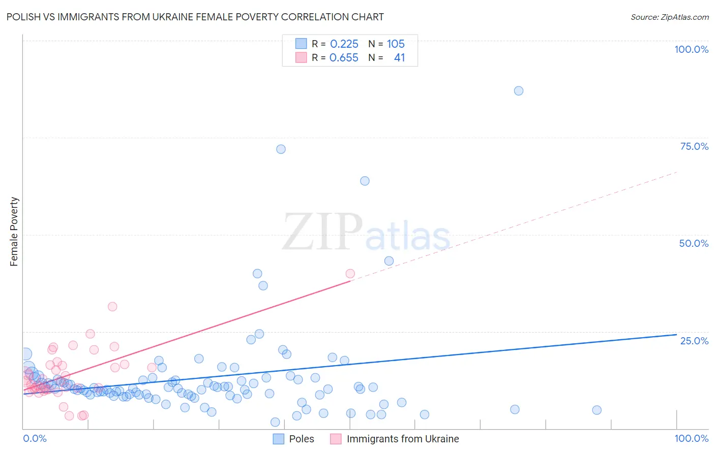 Polish vs Immigrants from Ukraine Female Poverty