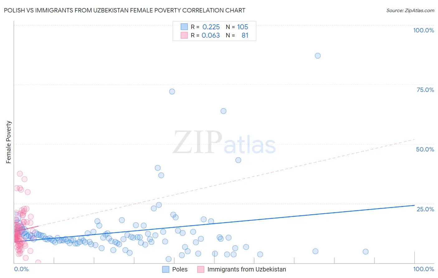 Polish vs Immigrants from Uzbekistan Female Poverty