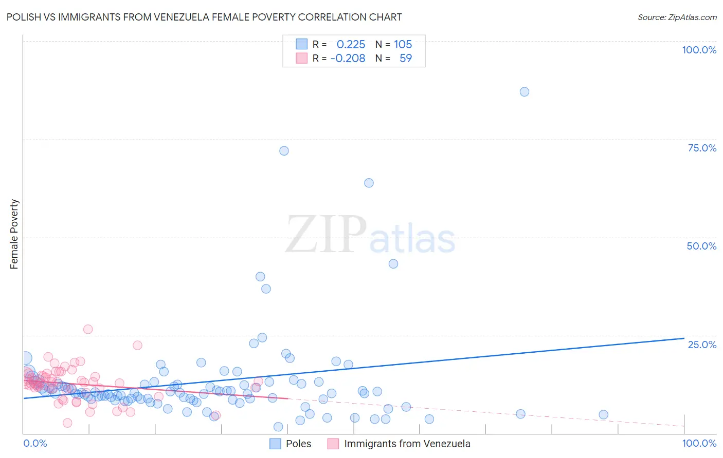 Polish vs Immigrants from Venezuela Female Poverty
