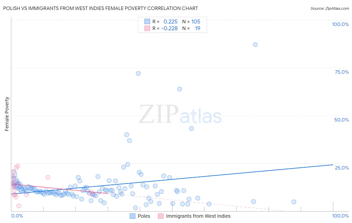 Polish vs Immigrants from West Indies Female Poverty