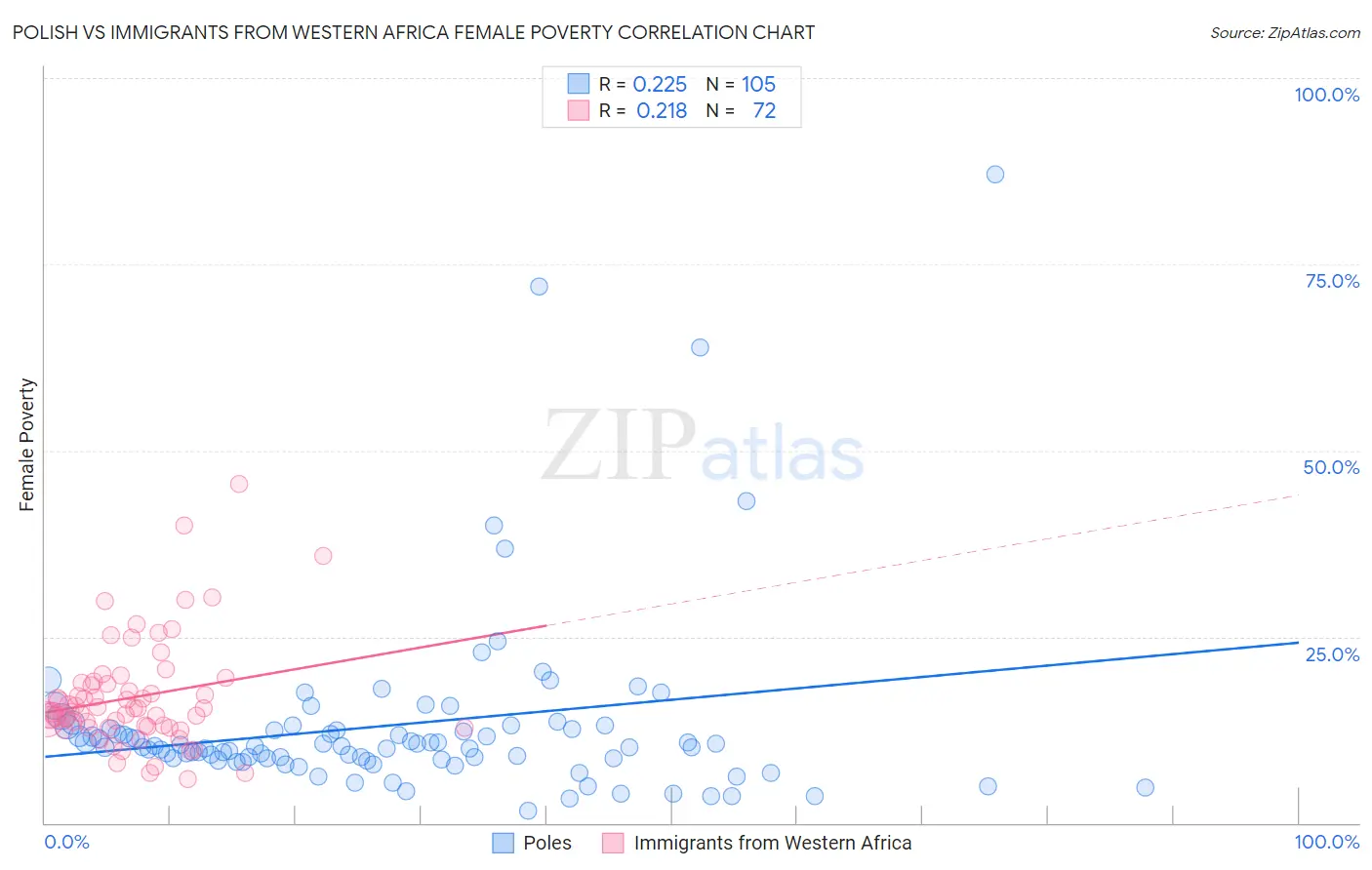 Polish vs Immigrants from Western Africa Female Poverty