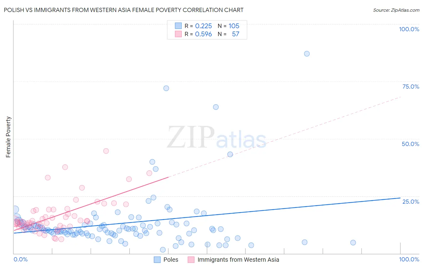 Polish vs Immigrants from Western Asia Female Poverty