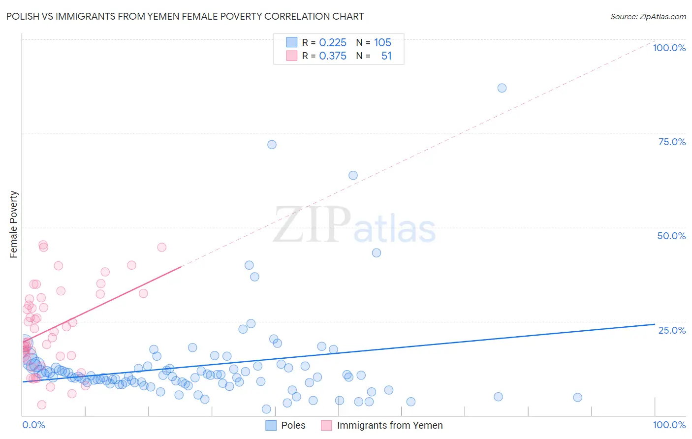 Polish vs Immigrants from Yemen Female Poverty