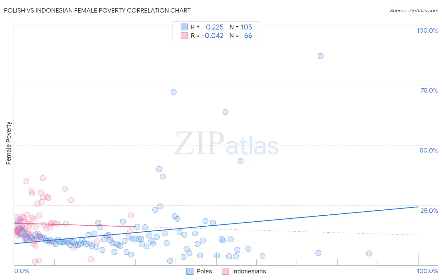 Polish vs Indonesian Female Poverty