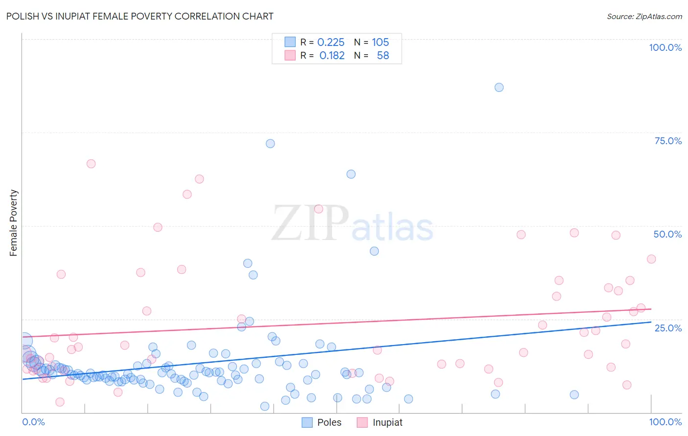 Polish vs Inupiat Female Poverty