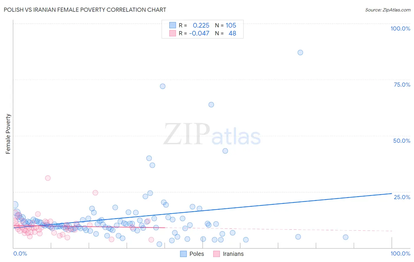 Polish vs Iranian Female Poverty