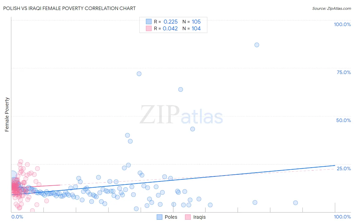 Polish vs Iraqi Female Poverty