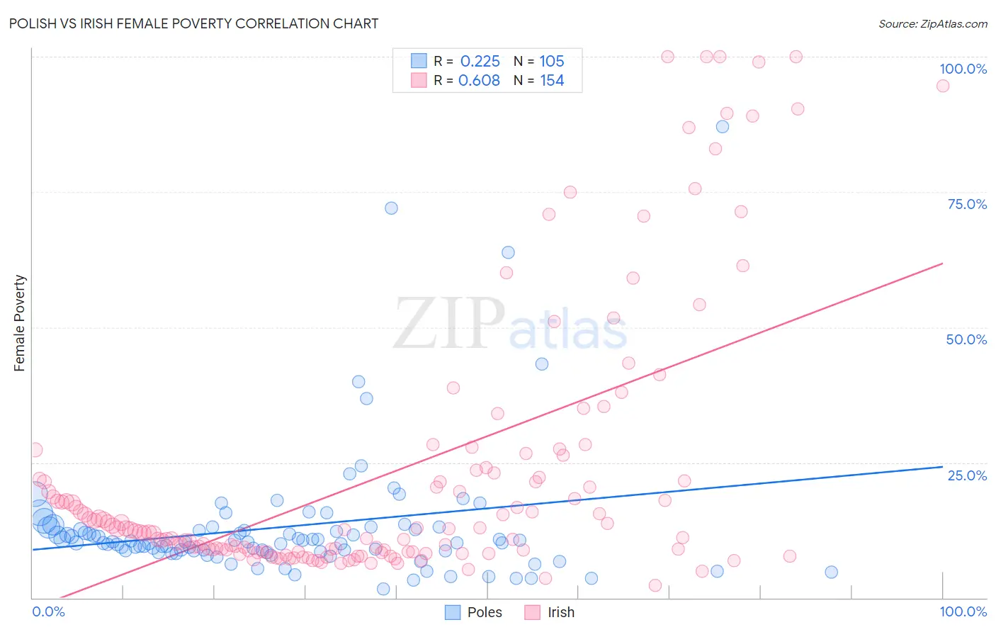 Polish vs Irish Female Poverty