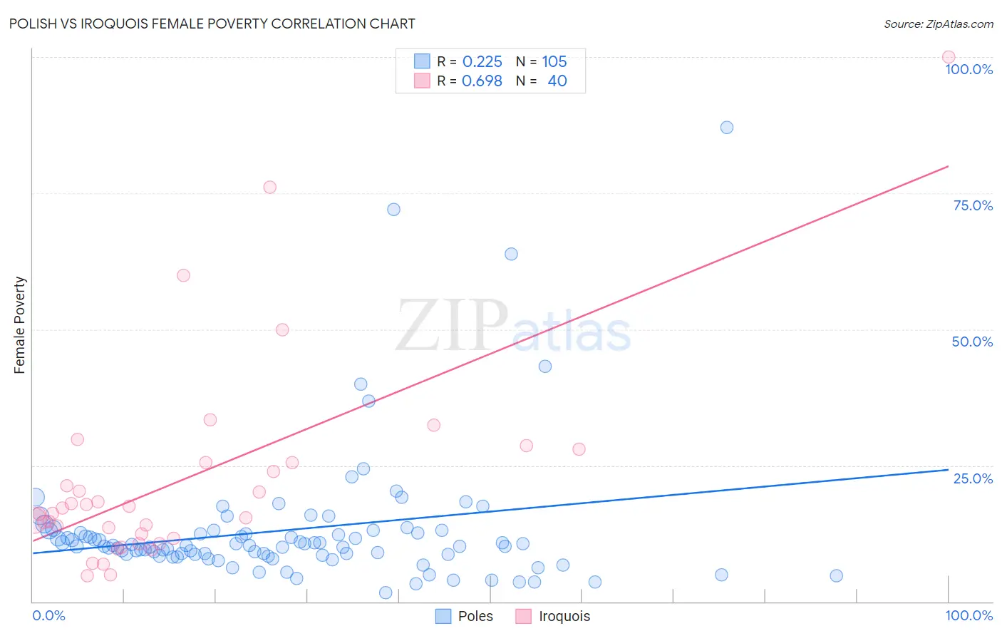 Polish vs Iroquois Female Poverty