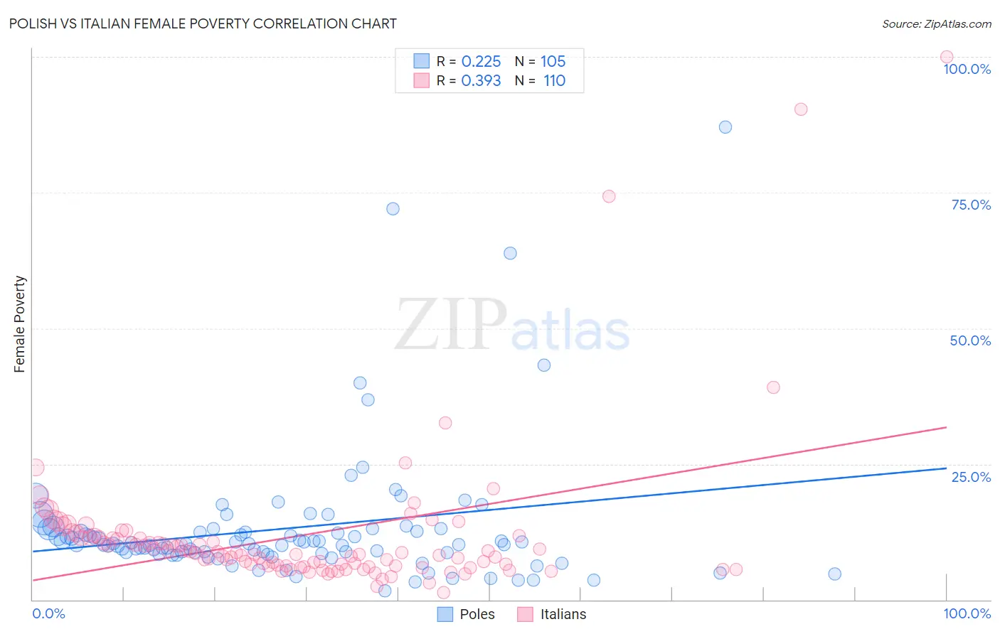Polish vs Italian Female Poverty