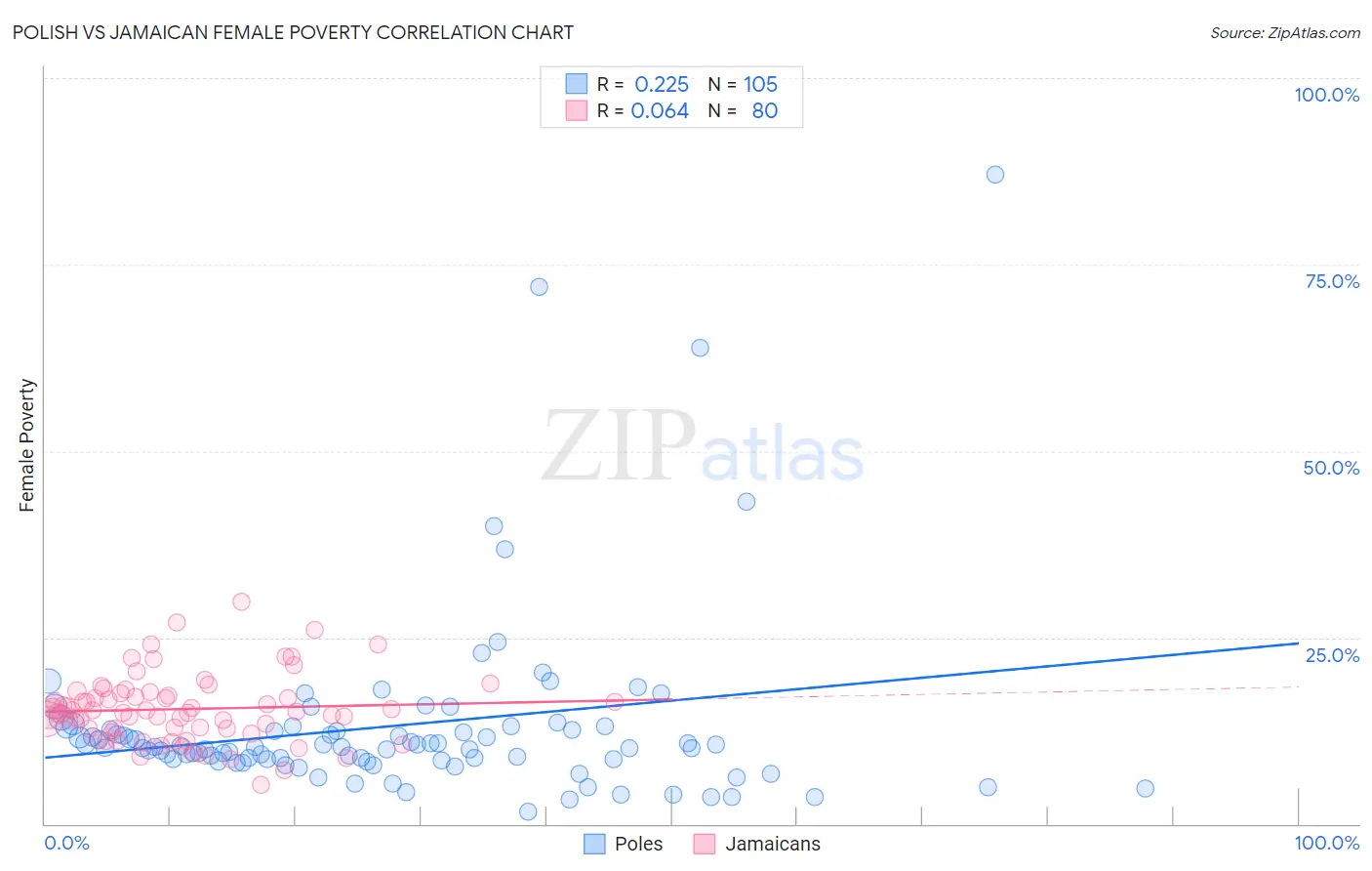 Polish vs Jamaican Female Poverty