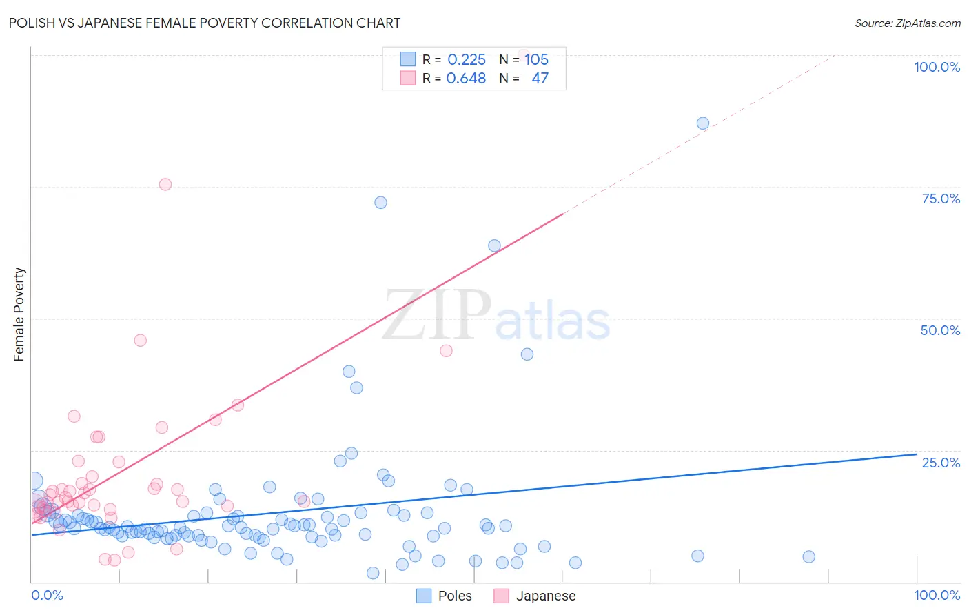 Polish vs Japanese Female Poverty