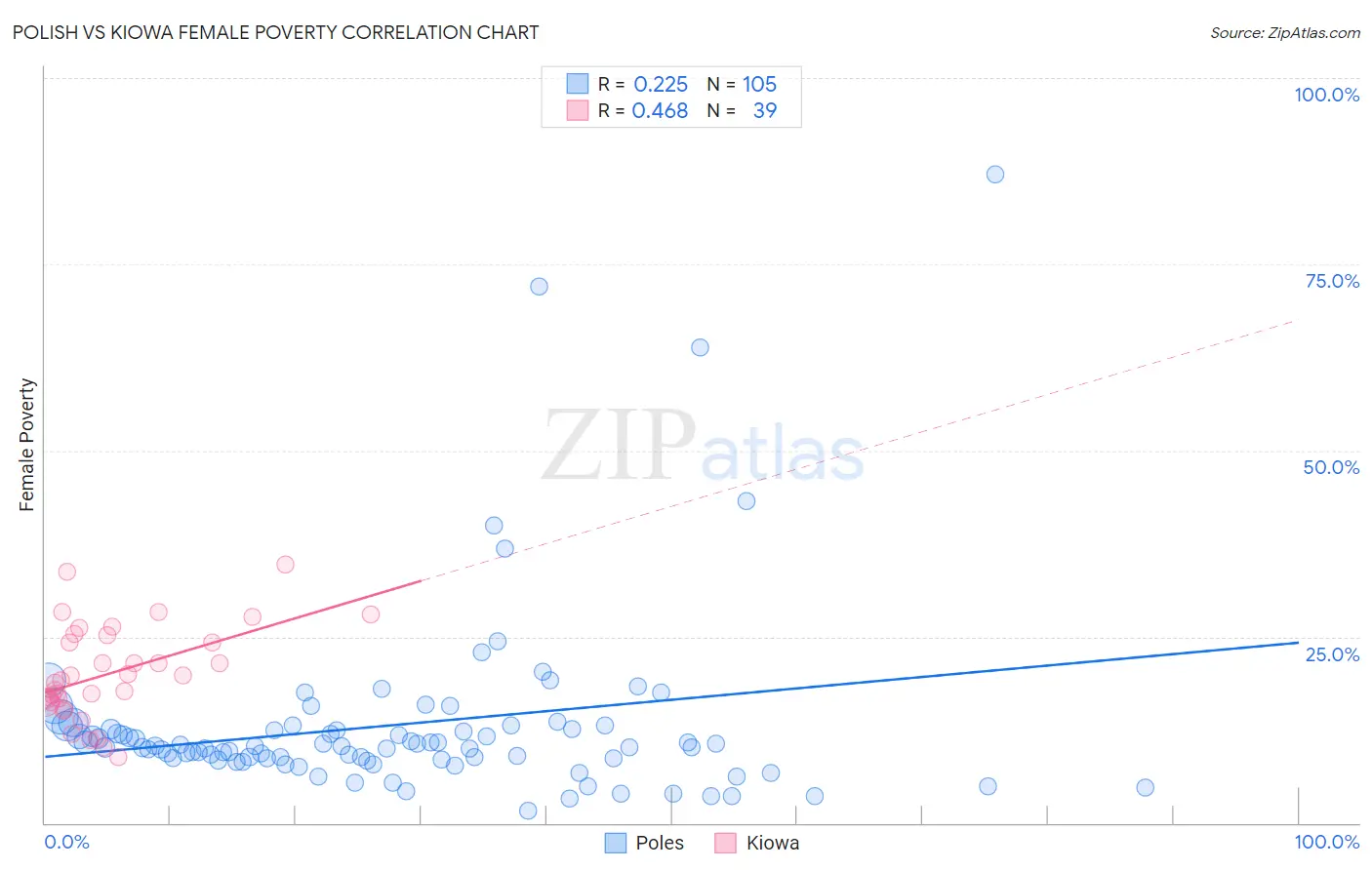 Polish vs Kiowa Female Poverty