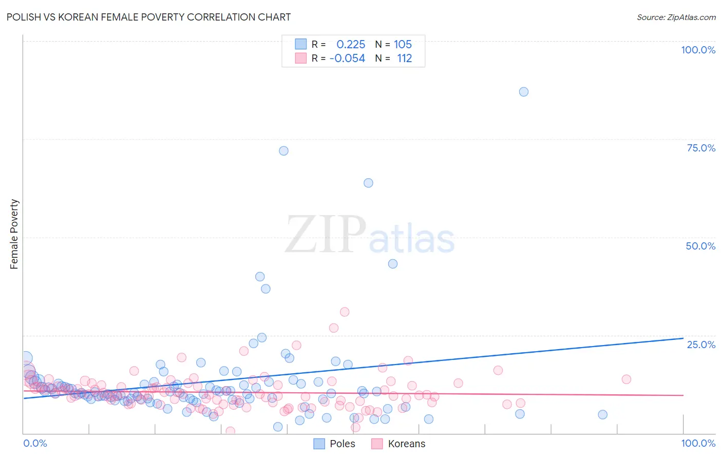 Polish vs Korean Female Poverty