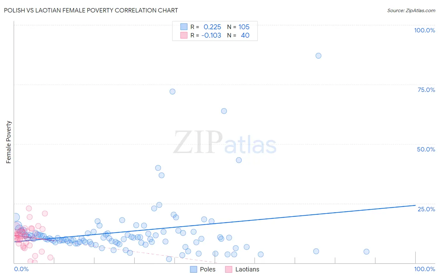 Polish vs Laotian Female Poverty