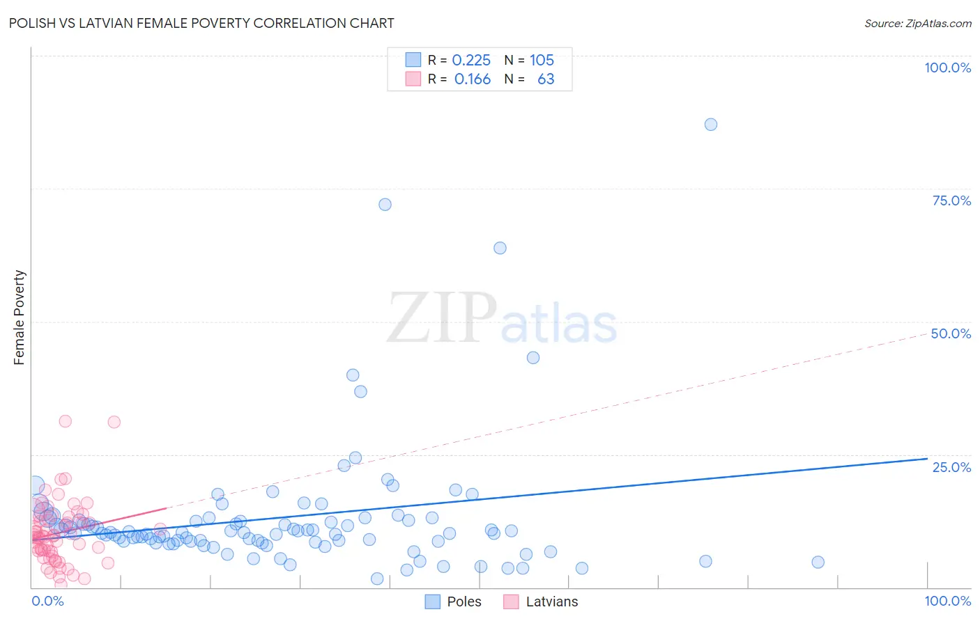 Polish vs Latvian Female Poverty