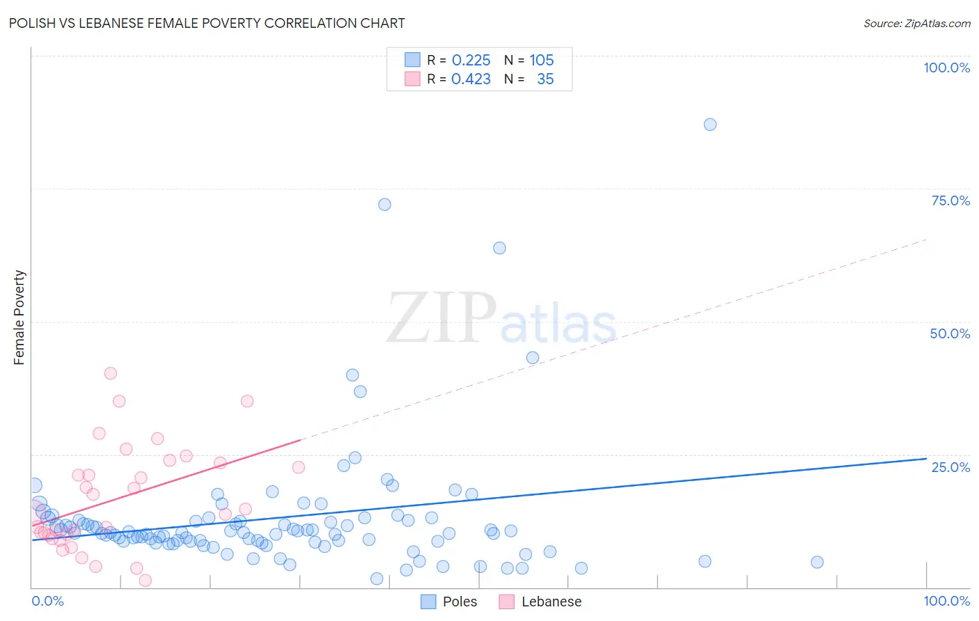 Polish vs Lebanese Female Poverty